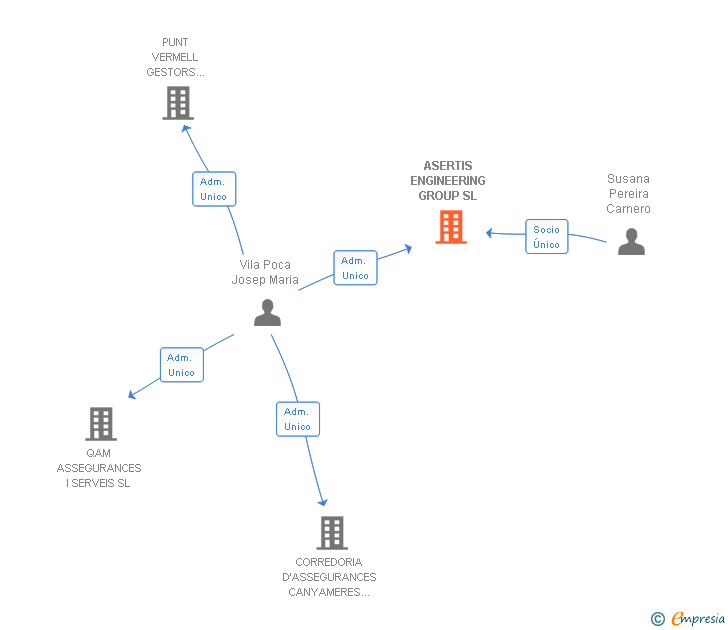 Vinculaciones societarias de ASERTIS ENGINEERING GROUP SL