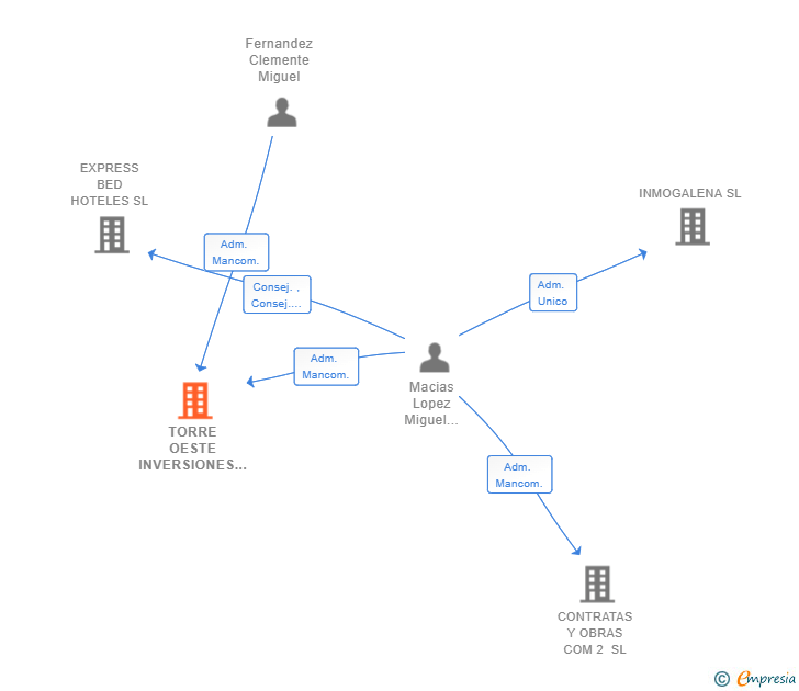 Vinculaciones societarias de TORRE OESTE INVERSIONES SL