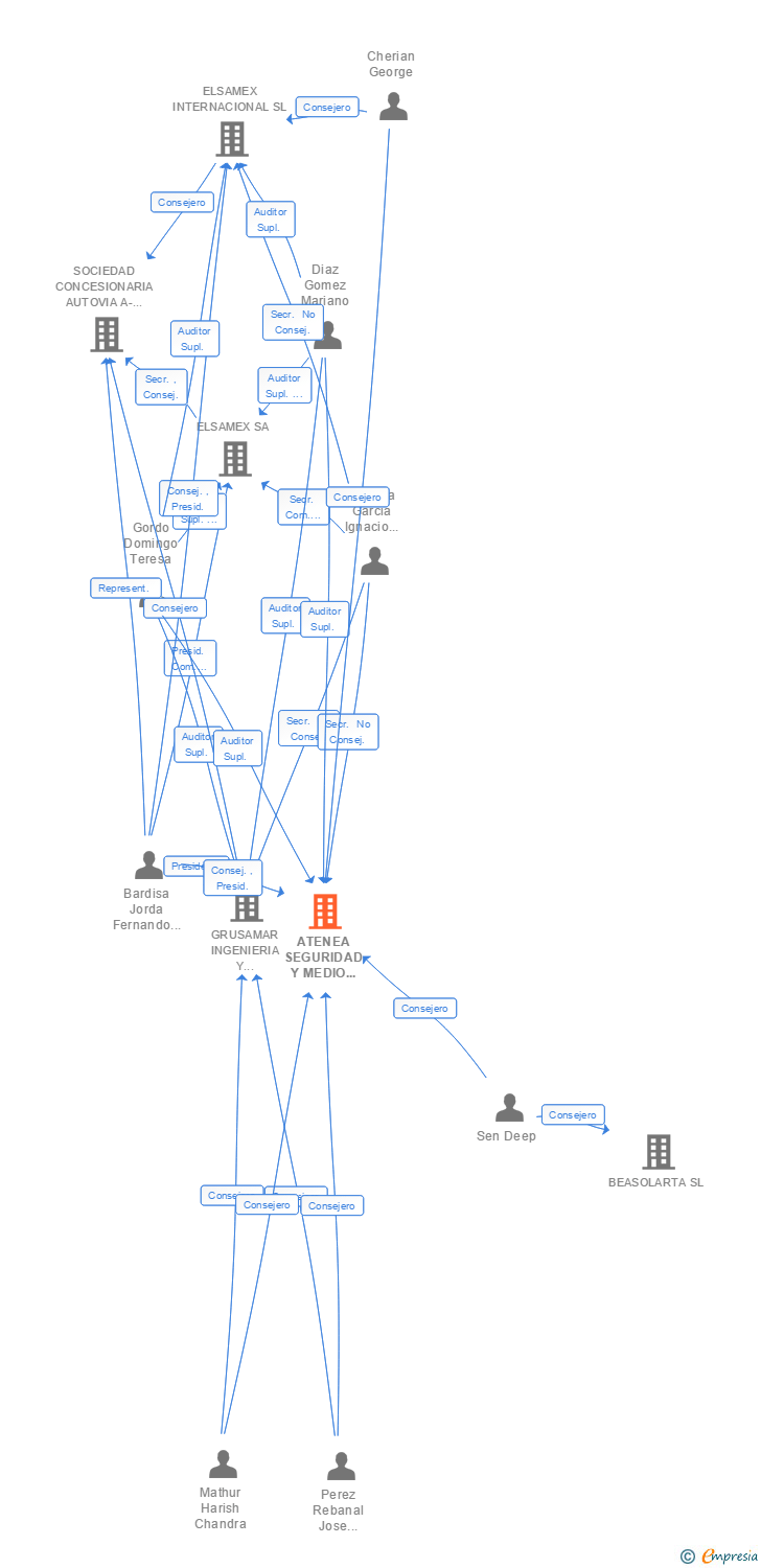 Vinculaciones societarias de ATENEA SEGURIDAD Y MEDIO AMBIENTE SA