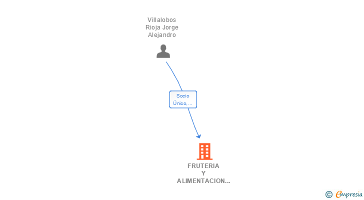 Vinculaciones societarias de FRUTERIA Y ALIMENTACION JVR SL