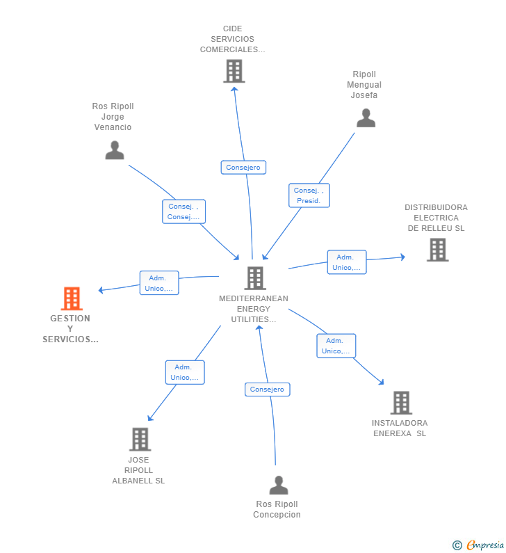 Vinculaciones societarias de GESTION Y SERVICIOS INMOBILIARIOS ENEREXA SL