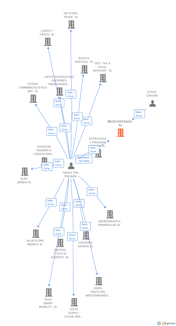 Vinculaciones societarias de MEDFISHTRADE SL