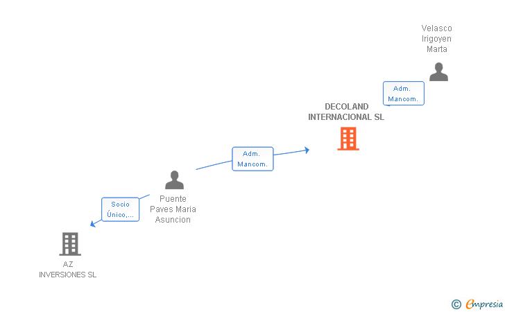 Vinculaciones societarias de DECOLAND INTERNACIONAL SL