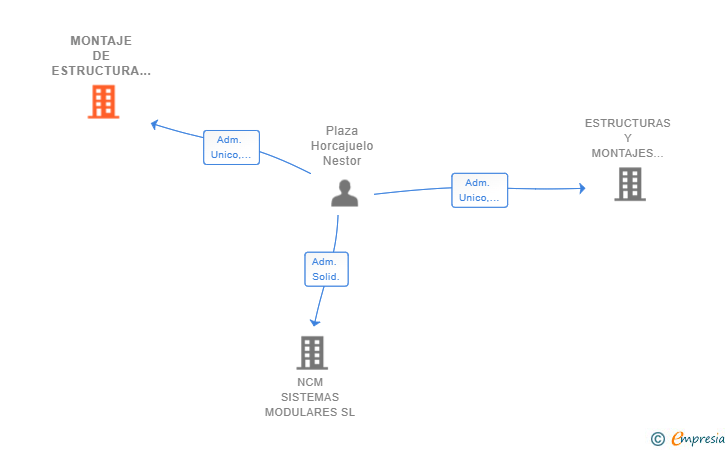 Vinculaciones societarias de MONTAJE DE ESTRUCTURA MODULAR SL