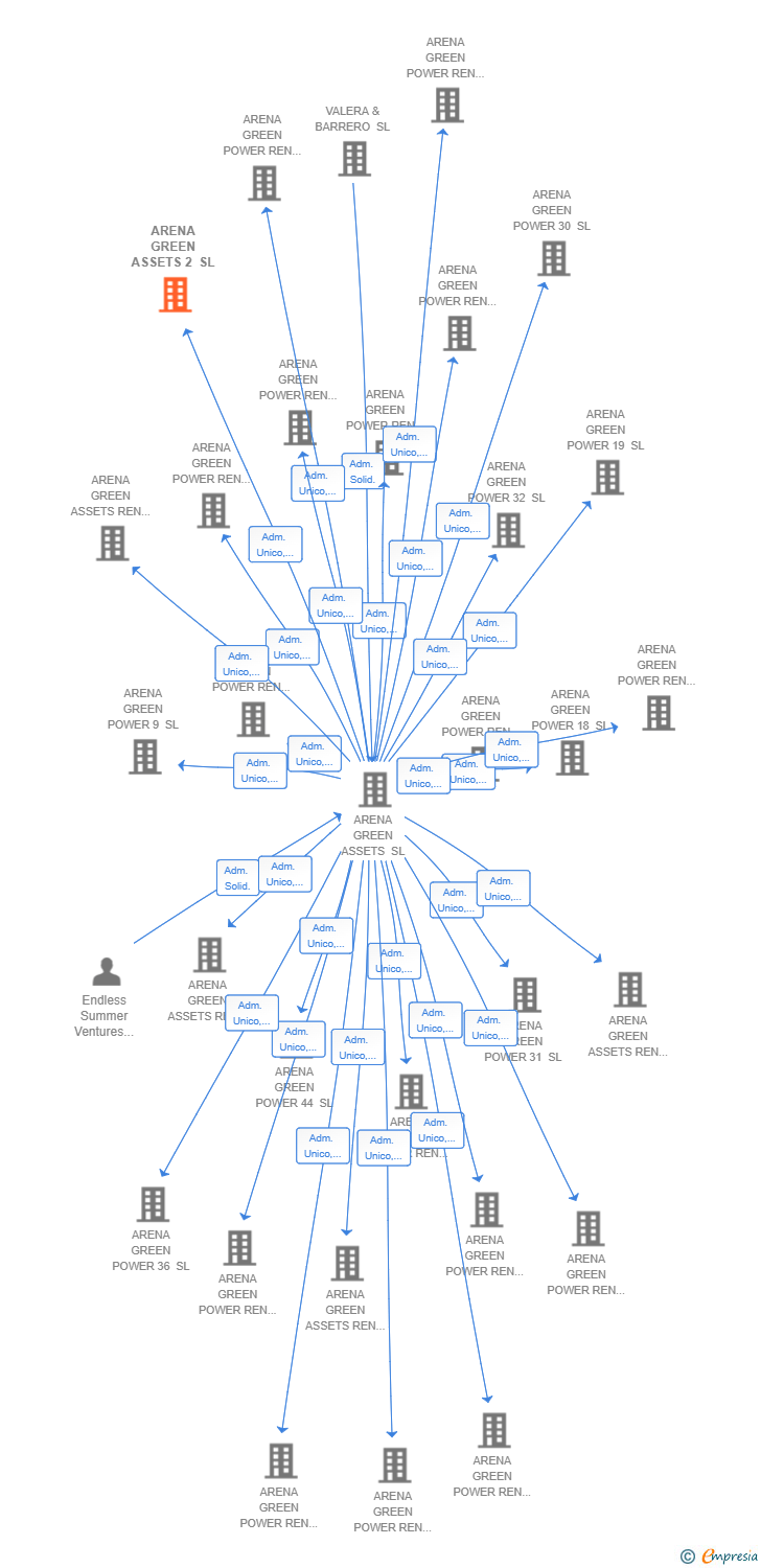 Vinculaciones societarias de ARENA GREEN ASSETS 2 SL