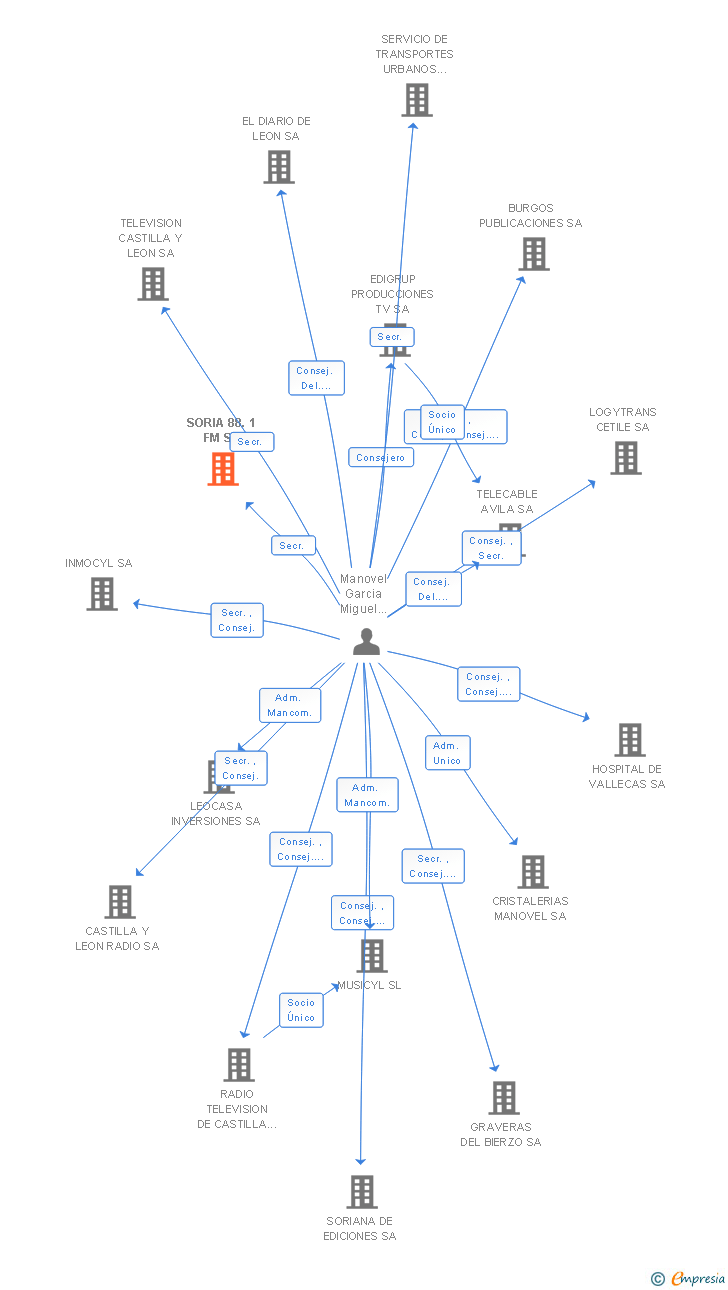 Vinculaciones societarias de SORIA 88.1 FM SL