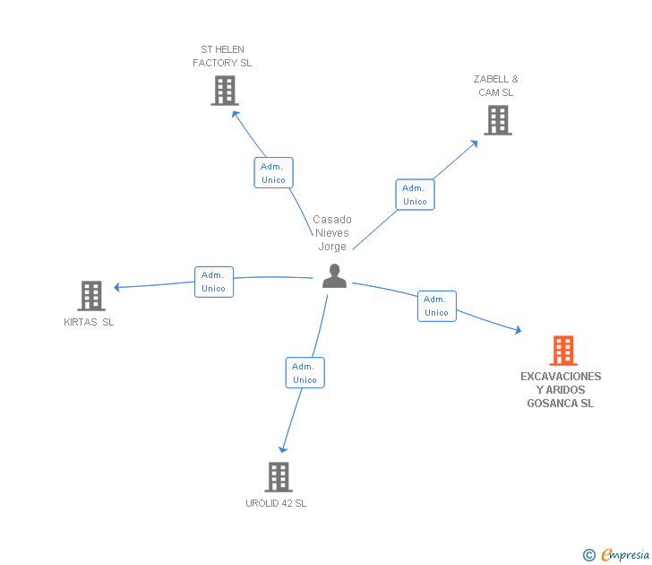 Vinculaciones societarias de EXCAVACIONES Y ARIDOS GOSANCA SL