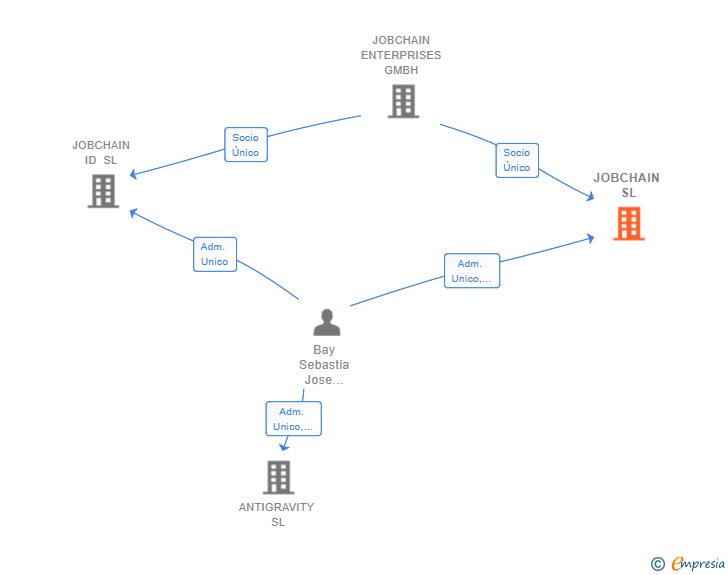 Vinculaciones societarias de JOBCHAIN SL