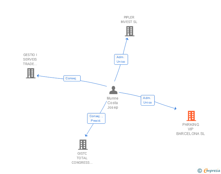 Vinculaciones societarias de PARKING VIP BARCELONA SL