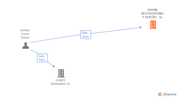 Vinculaciones societarias de AREMI INTERIORISMO Y DISEÑO SL