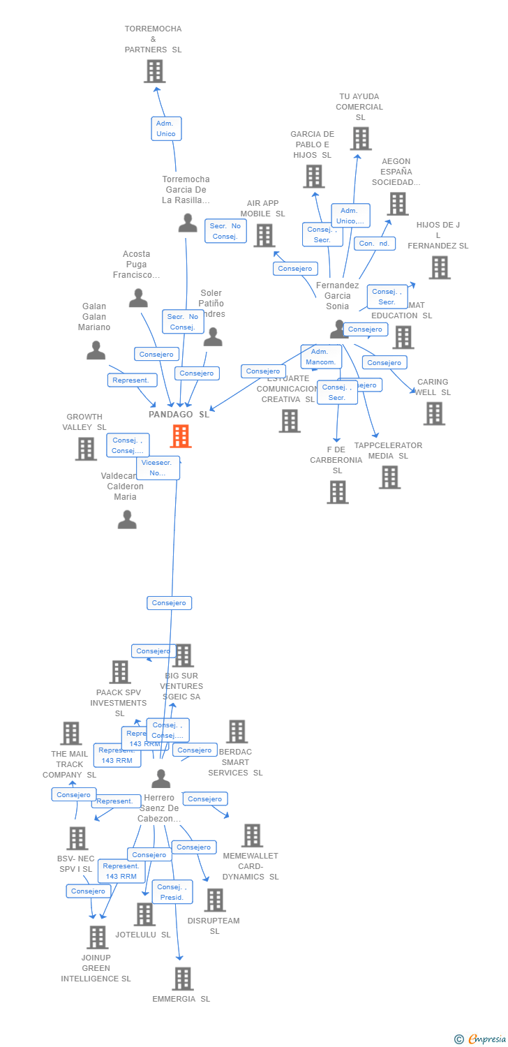 Vinculaciones societarias de PANDAGO SL
