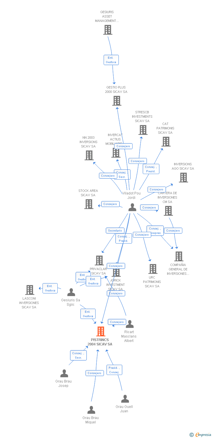 Vinculaciones societarias de PISTRINCS 2004 SICAV SA