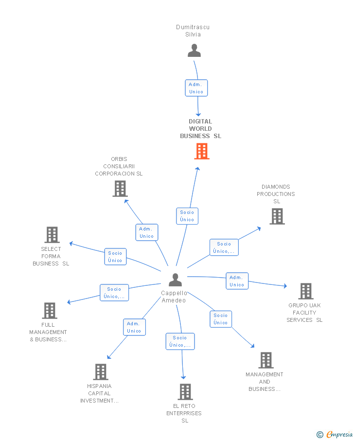 Vinculaciones societarias de DIGITAL WORLD BUSINESS SL