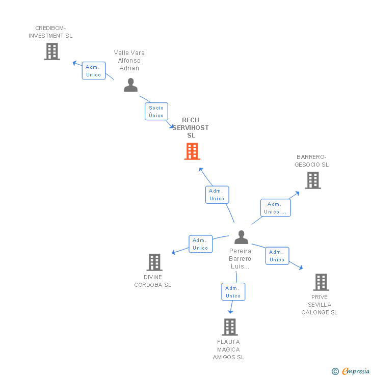 Vinculaciones societarias de RECU SERVIHOST SL