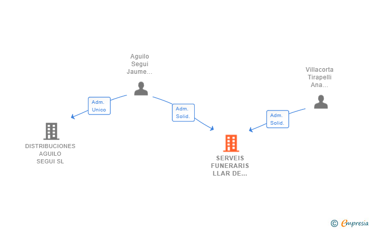 Vinculaciones societarias de SERVEIS FUNERARIS LLAR DE PAU SL