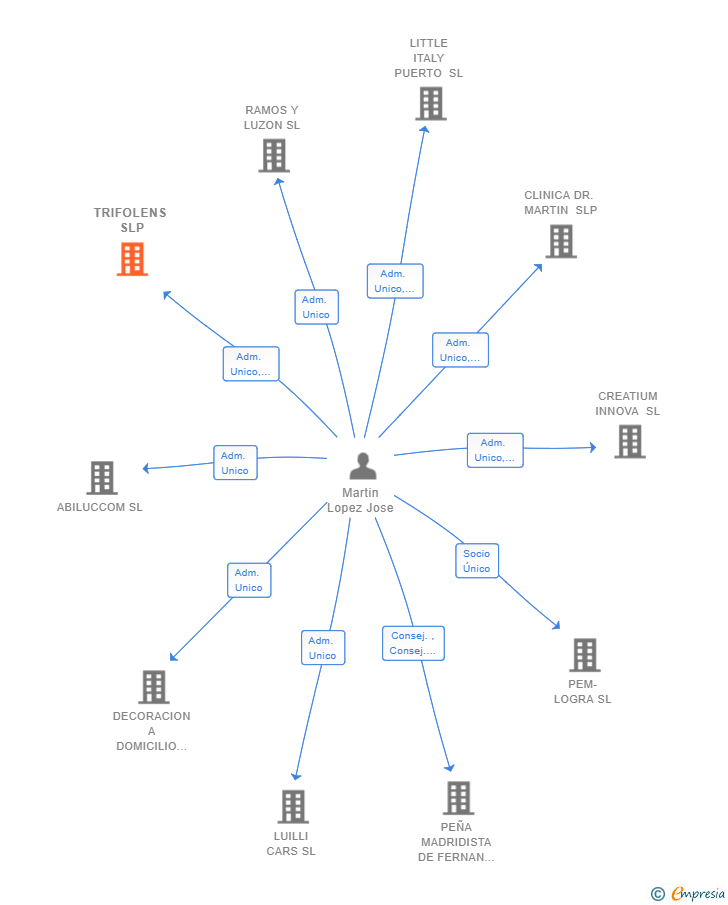 Vinculaciones societarias de TRIFOLENS SLP