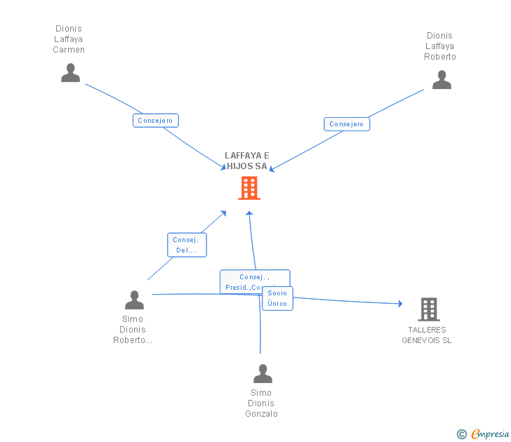 Vinculaciones societarias de LAFFAYA E HIJOS SA