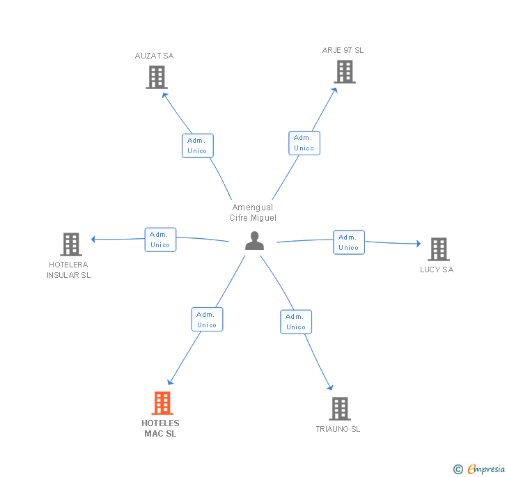 Vinculaciones societarias de HOTELES MAC SL