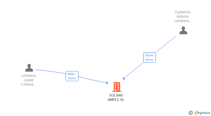 Vinculaciones societarias de SOLANG AMPLE SL