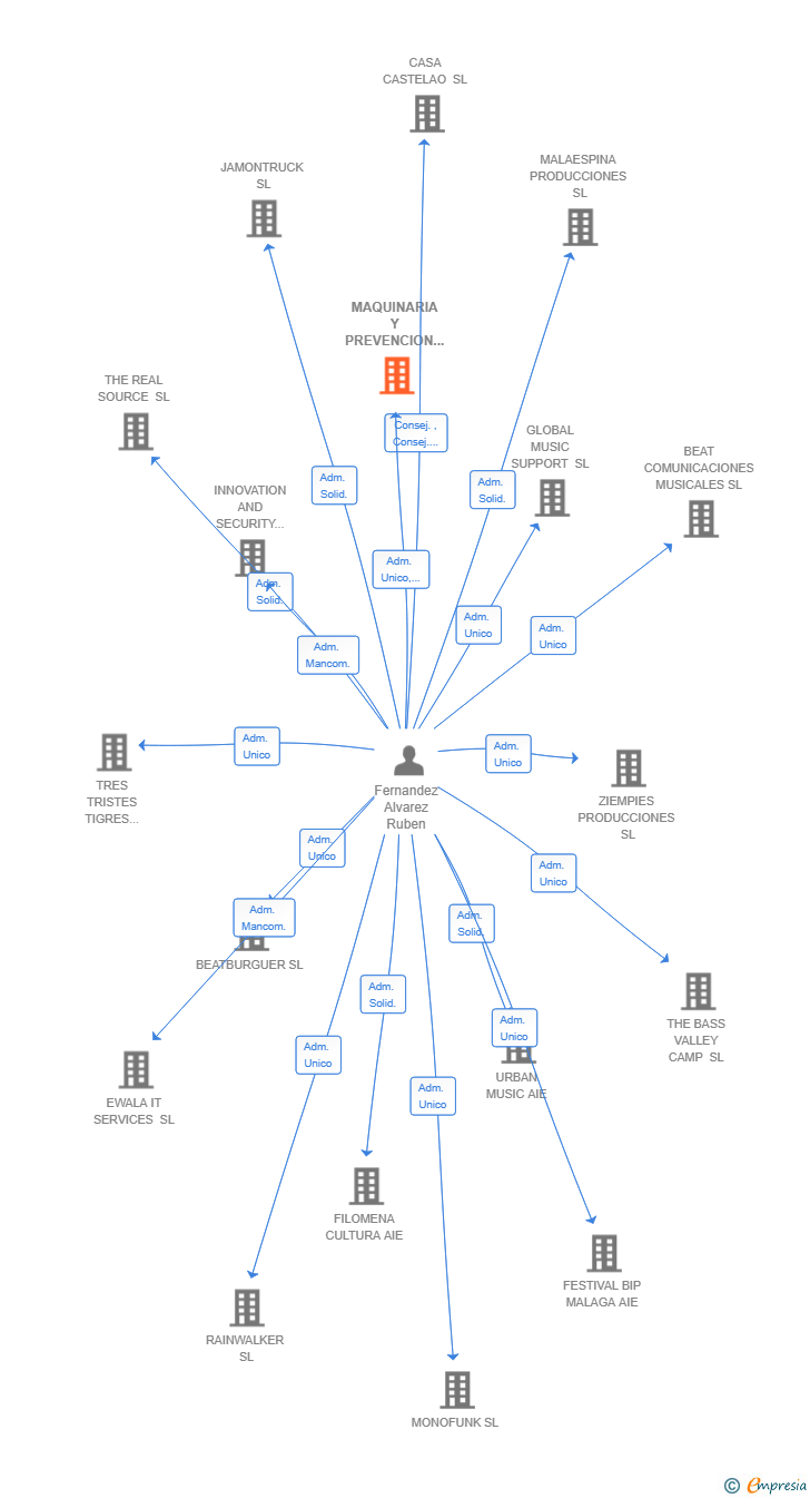 Vinculaciones societarias de MAQUINARIA Y PREVENCION TOTEMOI SL