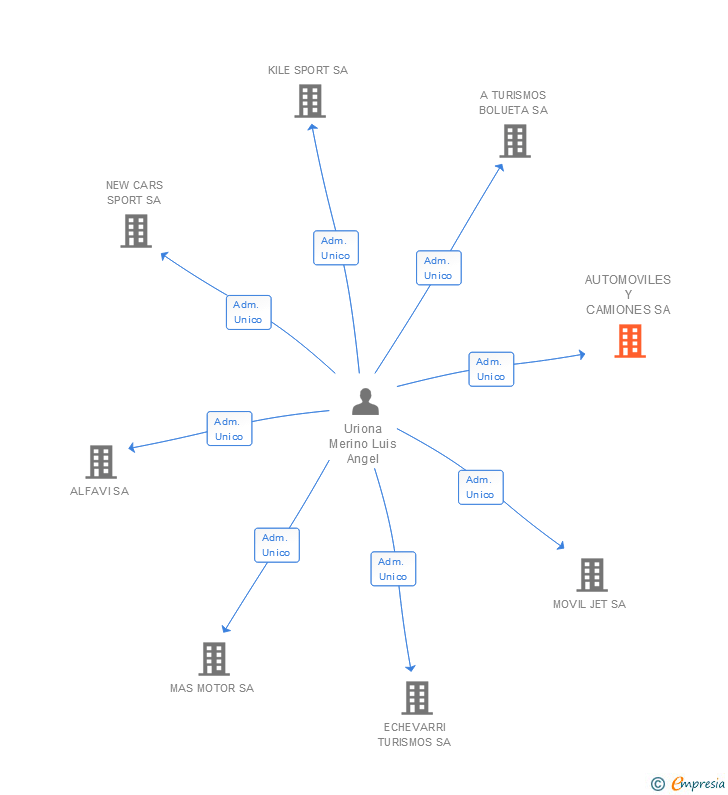 Vinculaciones societarias de AUTOMOVILES Y CAMIONES SA
