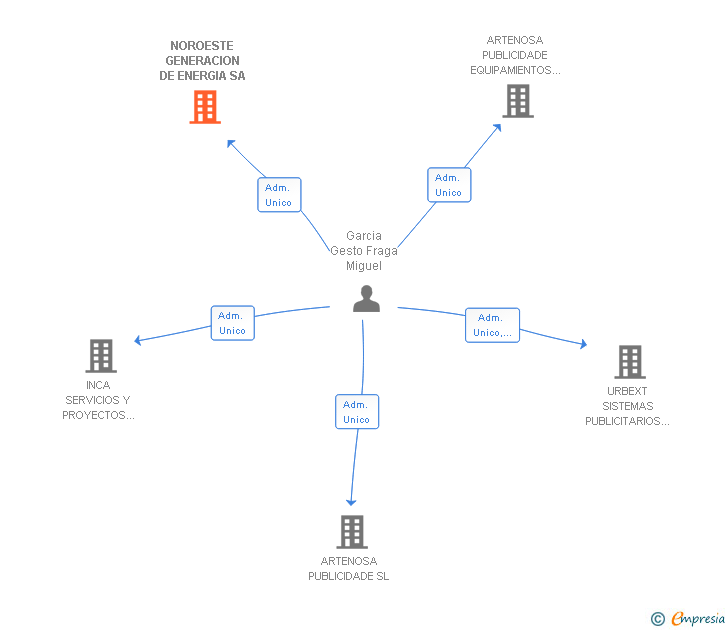 Vinculaciones societarias de NOROESTE GENERACION DE ENERGIA SA