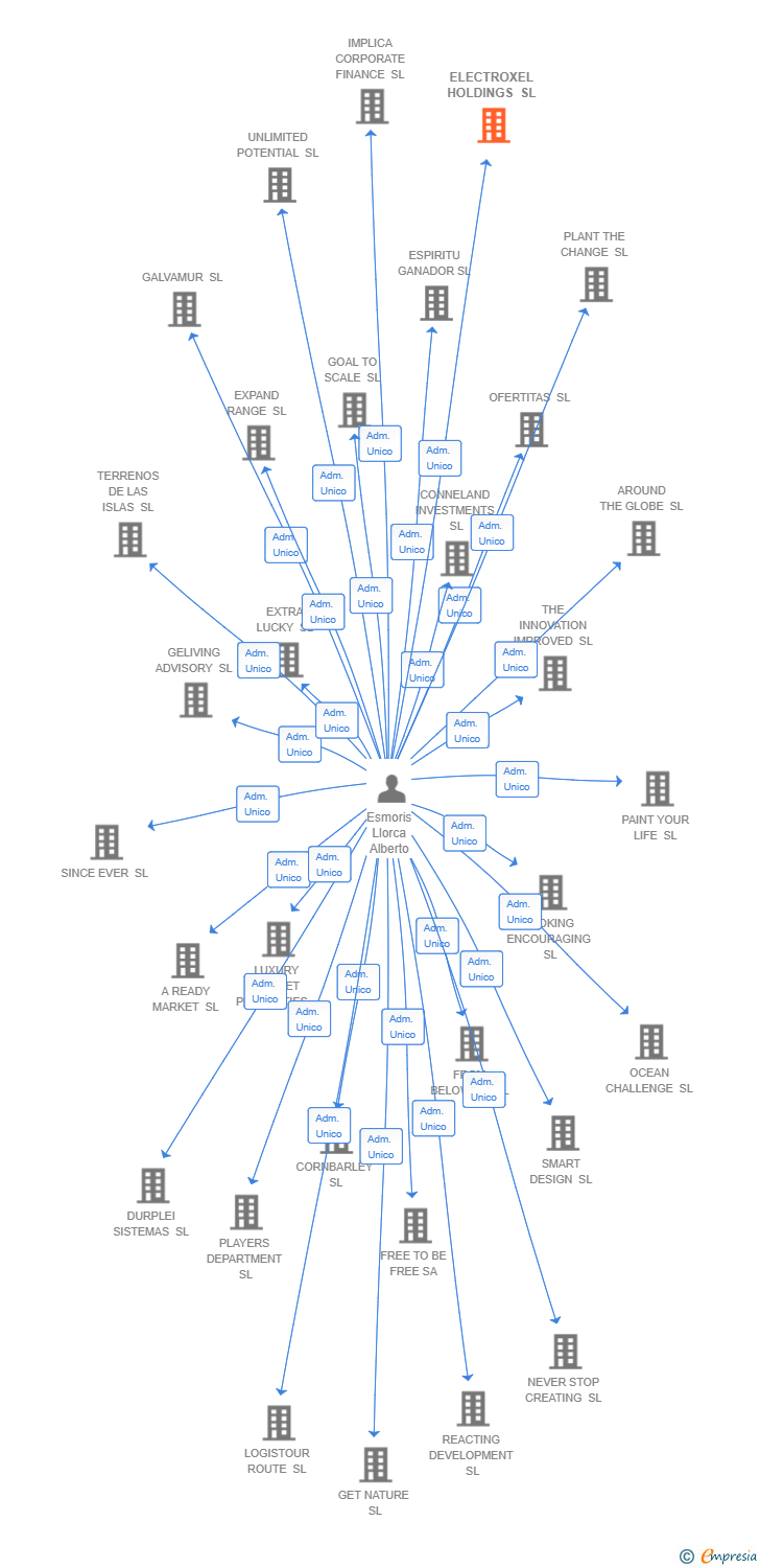 Vinculaciones societarias de ELECTROXEL HOLDINGS SL