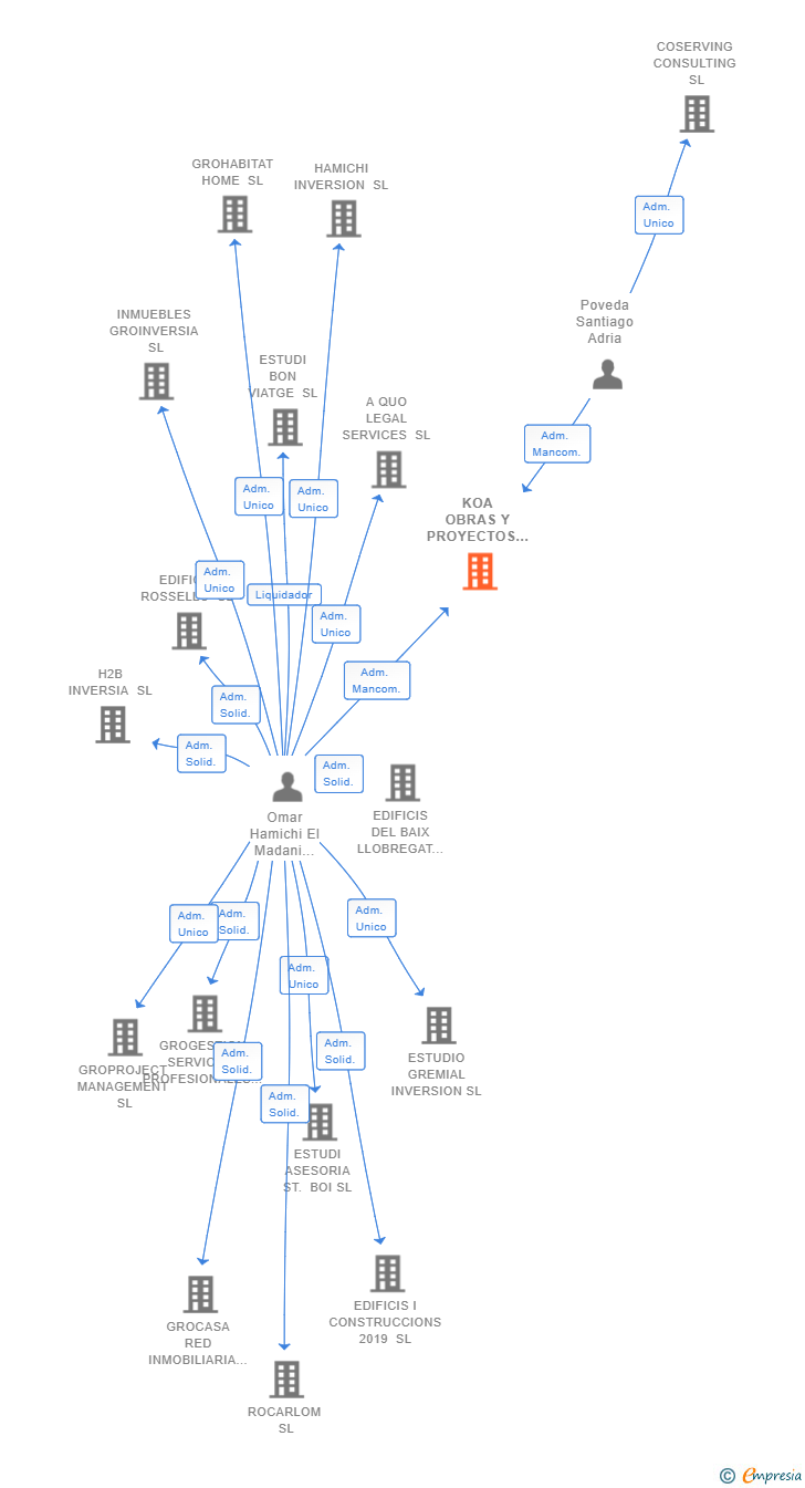 Vinculaciones societarias de KOA OBRAS Y PROYECTOS SL