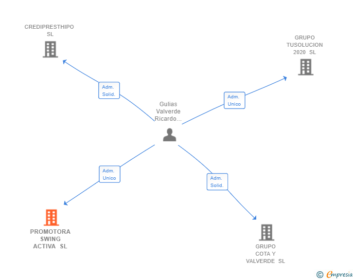 Vinculaciones societarias de PROMOTORA SWING ACTIVA SL