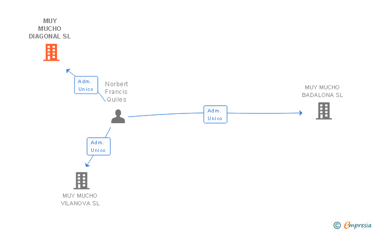Vinculaciones societarias de MUY MUCHO DIAGONAL SL