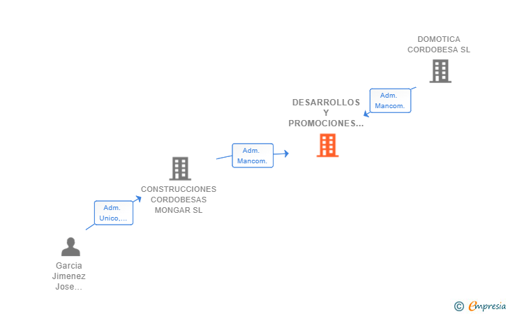 Vinculaciones societarias de DESARROLLOS Y PROMOCIONES GARESC SL