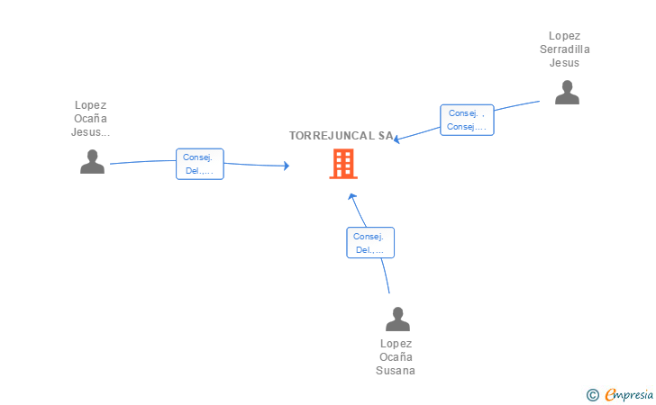Vinculaciones societarias de TORREJUNCAL SA