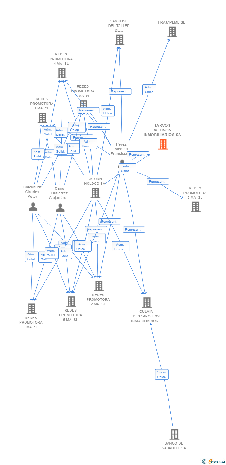 Vinculaciones societarias de TARVOS ACTIVOS INMOBILIARIOS SA