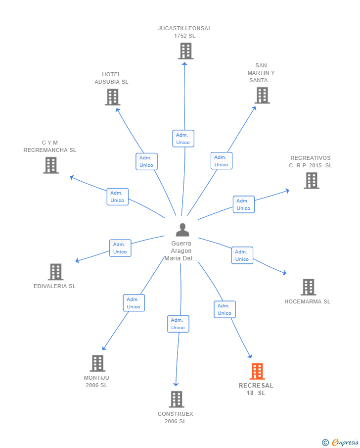 Vinculaciones societarias de RECRESAL 18 SL