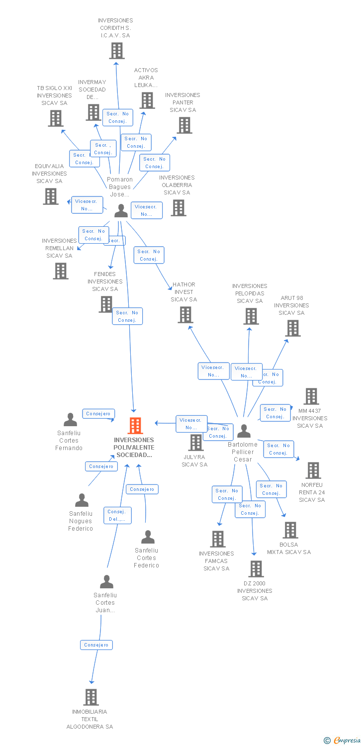 Vinculaciones societarias de INVERSIONES POLIVALENTE SOCIEDAD DE INVERSION DE CAPITAL VARIABLE SA