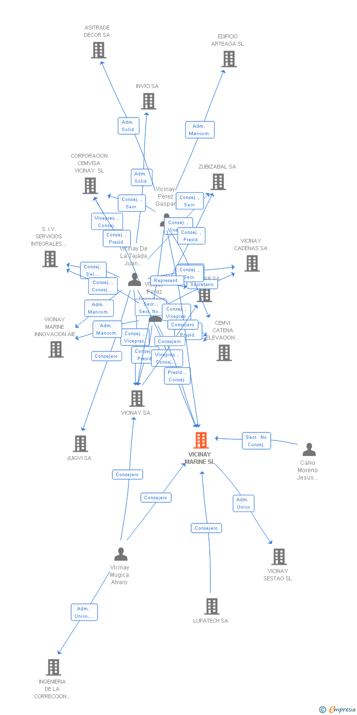 Vinculaciones societarias de VICINAY MARINE SL