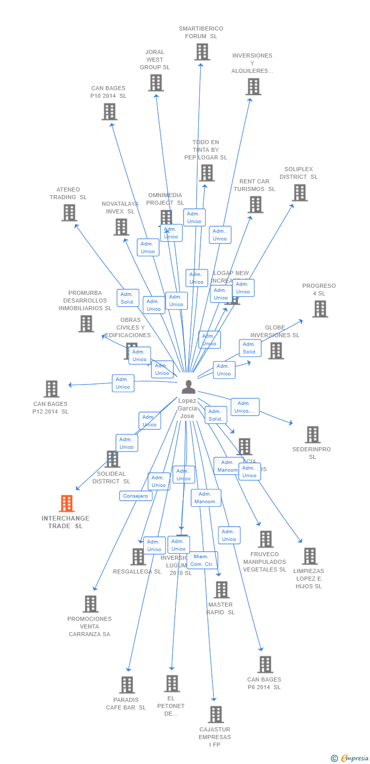 Vinculaciones societarias de INTERCHANGE TRADE SL