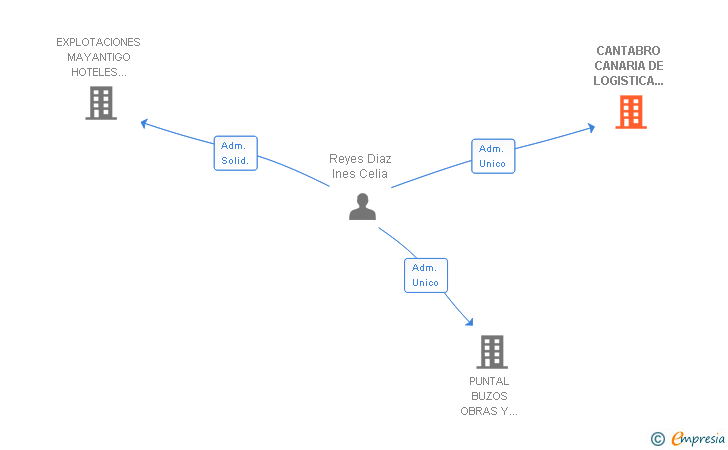 Vinculaciones societarias de CANTABRO CANARIA DE LOGISTICA INTEGRAL SL