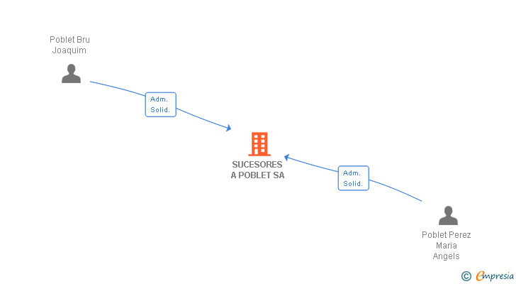 Vinculaciones societarias de SUCESORES A POBLET SA