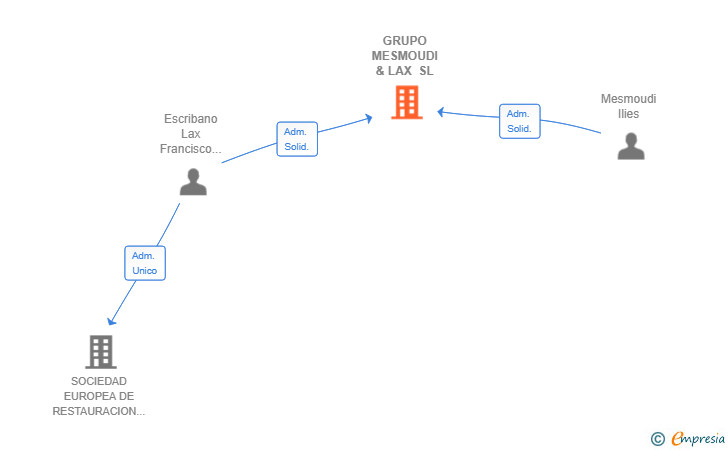 Vinculaciones societarias de GRUPO MESMOUDI & LAX SL