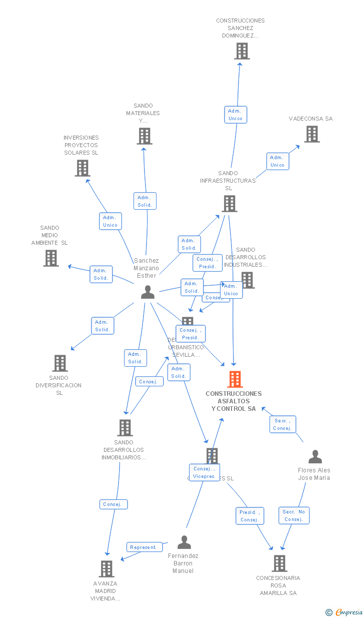 Vinculaciones societarias de CONSTRUCCIONES ASFALTOS Y CONTROL SA