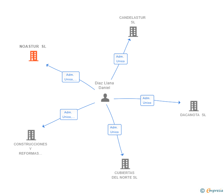 Vinculaciones societarias de NOASTUR SL