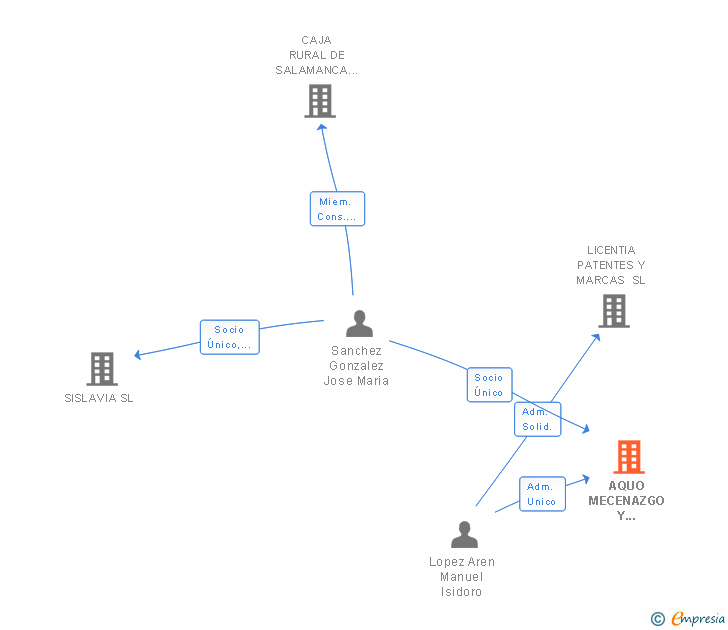 Vinculaciones societarias de AQUO MECENAZGO Y PATROCINIOS SL