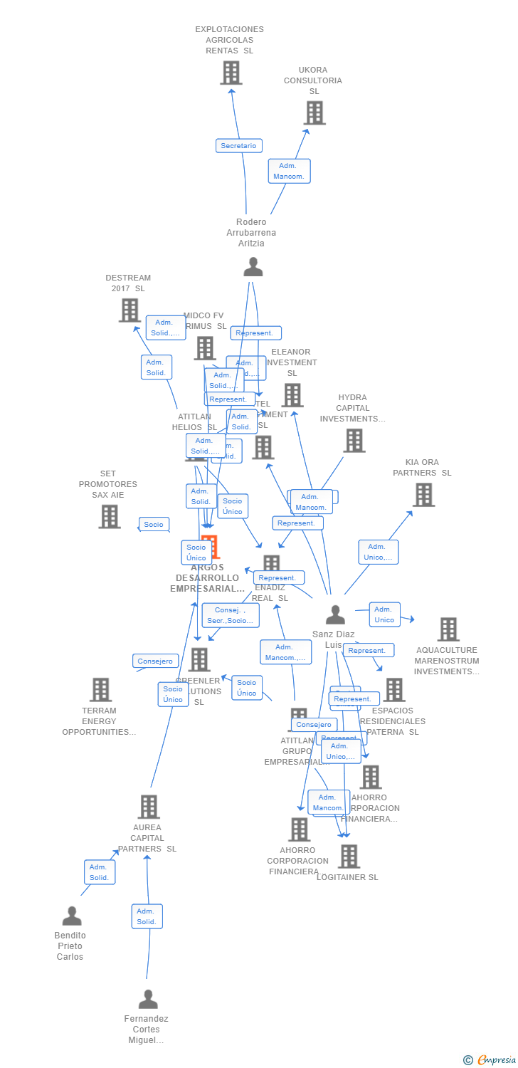 Vinculaciones societarias de ARGOS DESARROLLO EMPRESARIAL SL