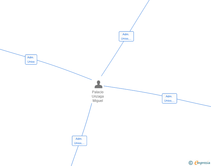 Vinculaciones societarias de RITA CONNECTION SL
