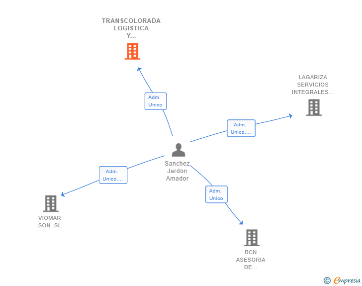 Vinculaciones societarias de TRANSCOLORADA LOGISTICA Y TRANSPORTE SL
