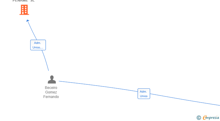 Vinculaciones societarias de ESCUELA PENAME SL