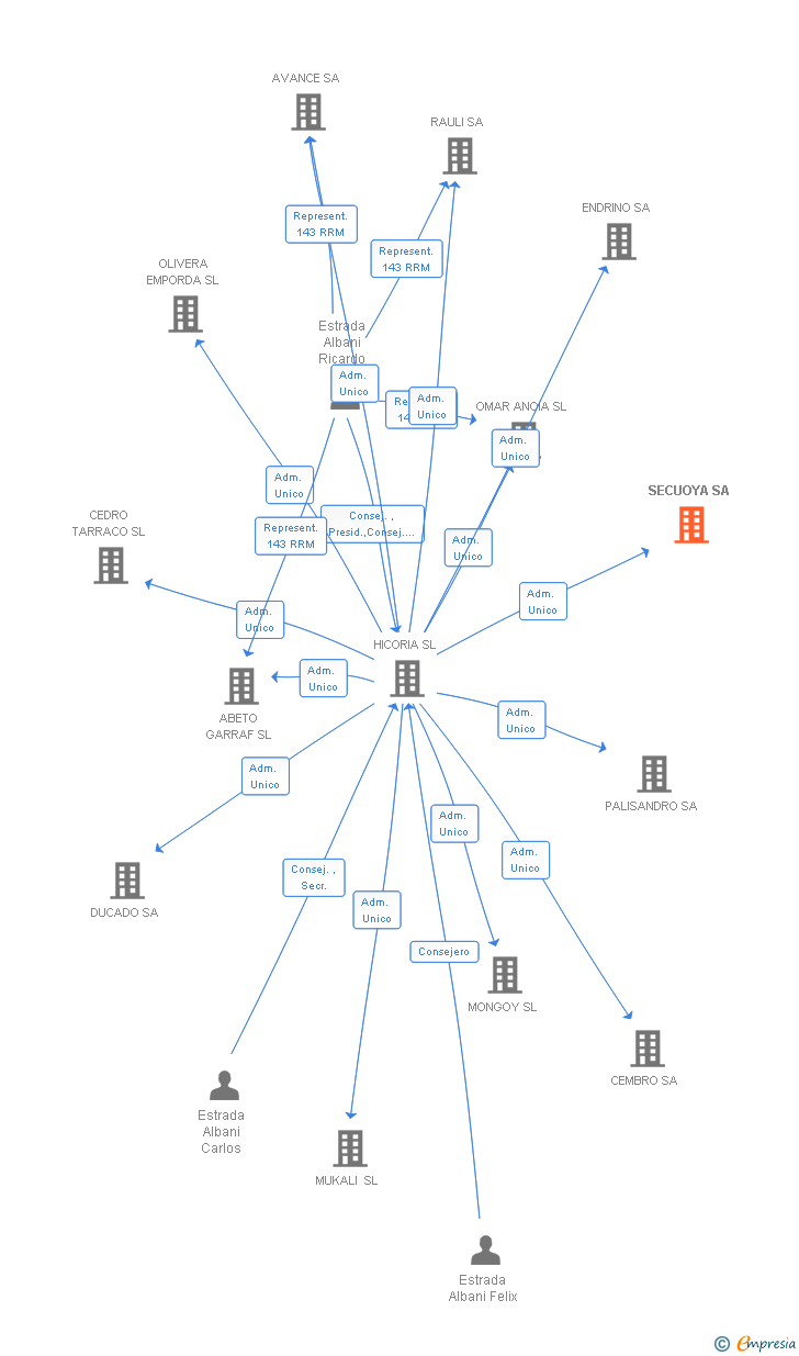 Vinculaciones societarias de SECUOYA SA