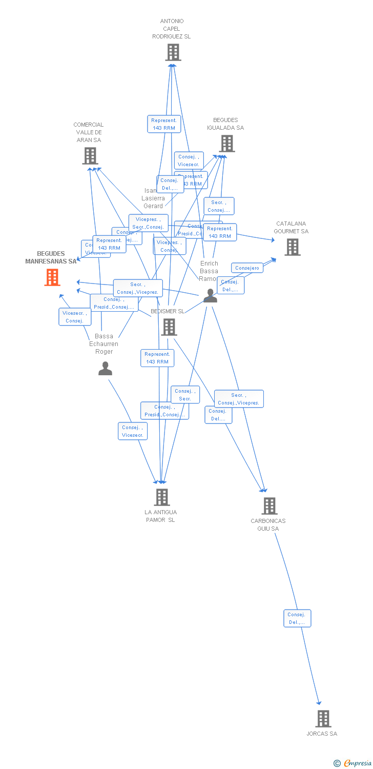 Vinculaciones societarias de BEGUDES MANRESANAS SA