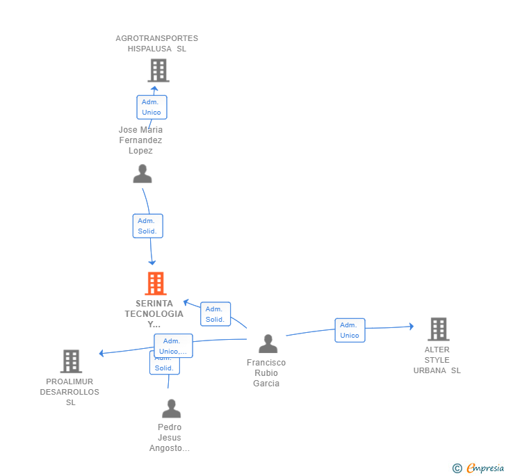 Vinculaciones societarias de SERINTA TECNOLOGIA Y SERVICIOS SL